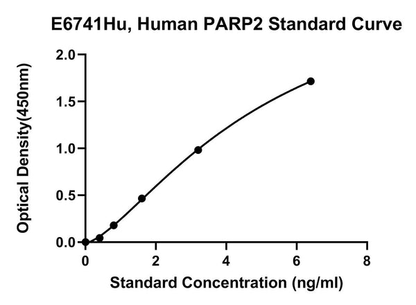 Human Poly (Adp-Ribose) Polymerase 2, PARP2 ELISA Kit