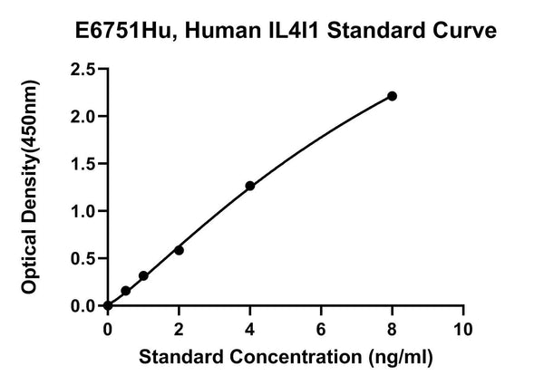 Human L-amino-acidoxidase, IL4I1 ELISA Kit