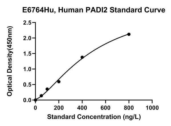 Human Peptidyl Arginine Deiminase Type-2, PADI2 ELISA Kit