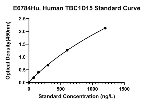 Human Tbc1 Domain Family, TBC1D15 ELISA Kit