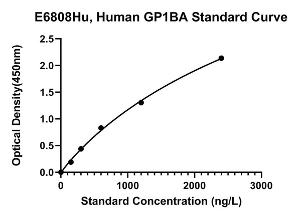 Human Platelet Glycoprotein Ib Alpha Chain, GP1BA ELISA Kit