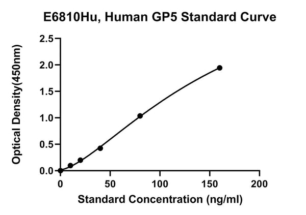 Human Platelet Glycoprotein 5, GP5 ELISA Kit