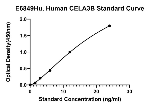 Human Chymotrypsin-like Elastase Family Member 3B, CELA3B ELISA Kit
