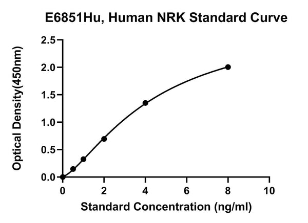 Human Nik-related Protein Kinase, NRK ELISA Kit