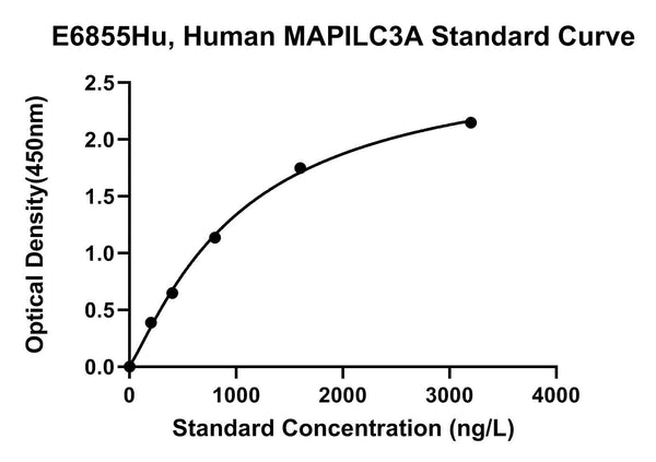 Human Microtubule-associated Proteins 1A, 1B Light Chain 3A, MAPILC3A ELISA Kit