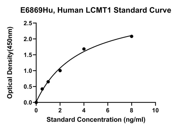 Human Leucine Carboxyl Methyltransferase 1, LCMT1 ELISA Kit