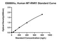 Human Mitochondrial-derived Peptide Mots-C, MT-RNR1 ELISA Kit