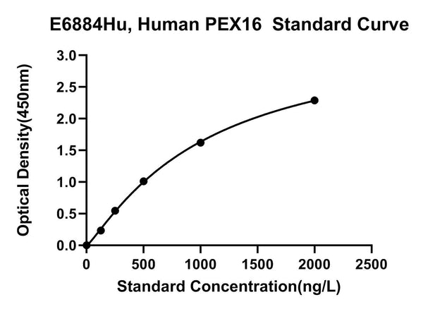 Human Peroxisomal Membrane Protein Pex16, PEX16 ELISA Kit