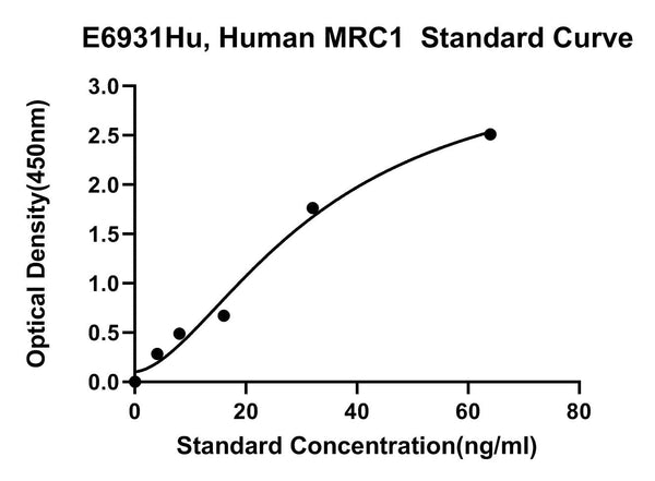 Human Macrophage Mannose Receptor 1, MRC1 ELISA Kit