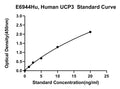 Human Uncoupling Protein 3, UCP3 ELISA Kit