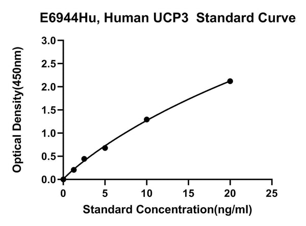 Human Uncoupling Protein 3, UCP3 ELISA Kit