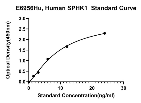 Human Sphingosine Kinase 1, SPHK1 ELISA Kit
