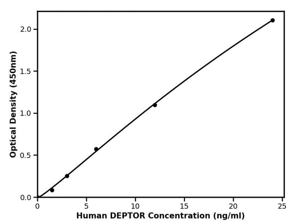 Human DEP domain-containing mTOR-interacting protein, DEPTOR ELISA Kit
