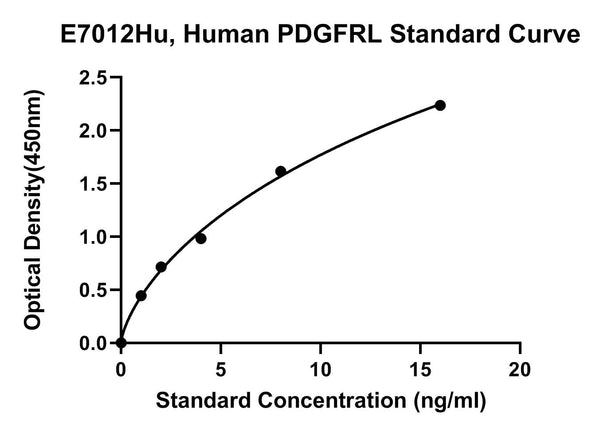 Human Platelet-derived Growth Factor Receptor Like Protein, PDGFRL ELISA Kit