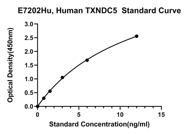 Human Thioredoxin Domain-containing Protein 5, TXNDC5 ELISA Kit