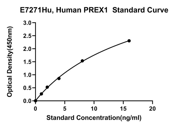 Human Phosphatidylinositol 3,4, 5-Trisphosphate-dependent Rac Exchanger 1 Protein, PREX1 ELISA Kit