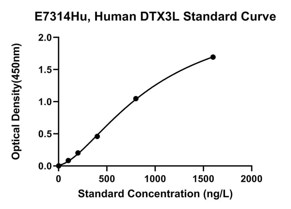 Human E3 Ubiquitin-protein Ligase Dtx3L, DTX3L ELISA Kit