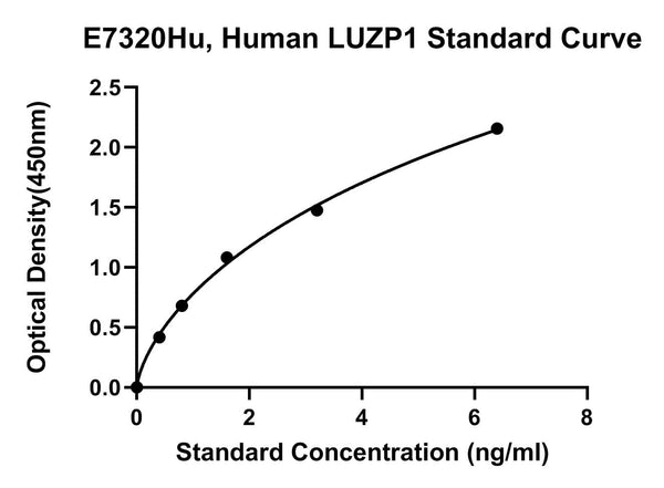Human Leucine Zipper Protein 1, LUZP1 ELISA Kit