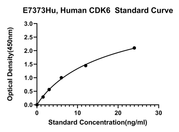 Human Cyclin Dependent Kinase 6, CDK6 ELISA Kit