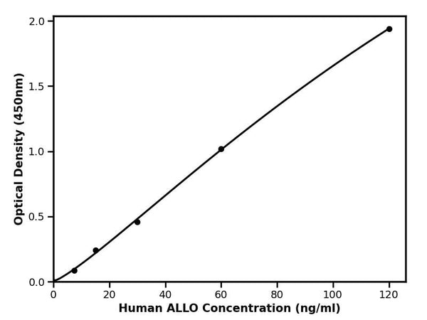 Human Allopregnanolone, ALLO ELISA Kit