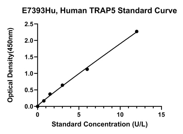 Human Tartrate-resistant Acid Phosphatase Type 5, TRAP5 ELISA Kit