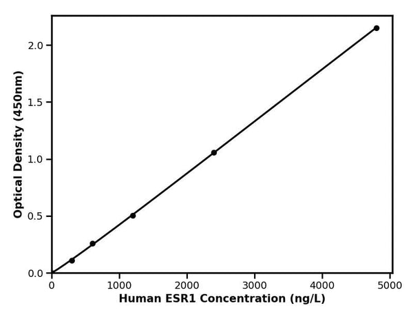 Human Estrogen receptor Alpha, ESR1 ELISA Kit