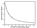 Fish Heat Shock Protein 70, HSP-70 ELISA Kit