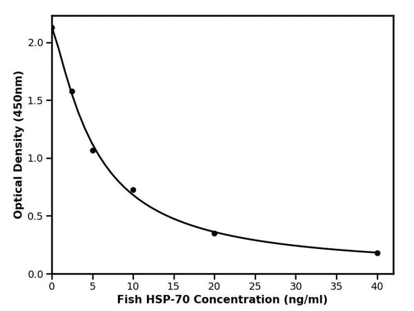 Fish Heat Shock Protein 70, HSP-70 ELISA Kit