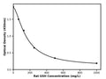 Rat Glutathione, GSH ELISA Kit
