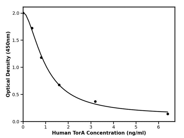 Human Trimethylamine-N-oxide reductase, TorA ELISA Kit
