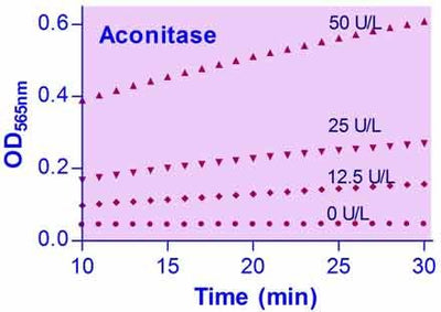 EnzyChrom™ Aconitase Assay Kit