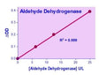 EnzyChrom™ Aldehyde Dehydrogenase Assay Kit