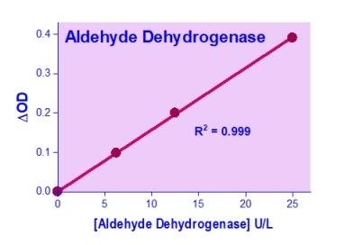 EnzyChrom™ Aldehyde Dehydrogenase Assay Kit