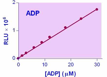 EnzyLight™ ADP Assay Kit