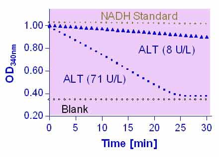 EnzyChrom™ Alanine Transaminase Assay Kit