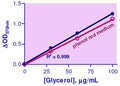EnzyChrom™ Adipolysis Assay Kit