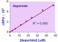 EnzyChrom™ Aspartate Assay Kit