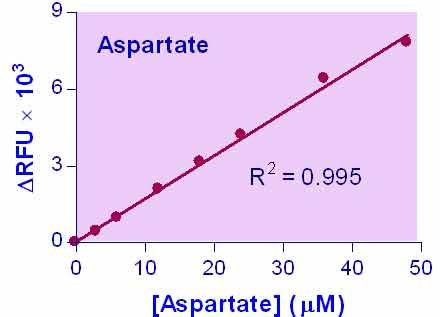 EnzyChrom™ Aspartate Assay Kit
