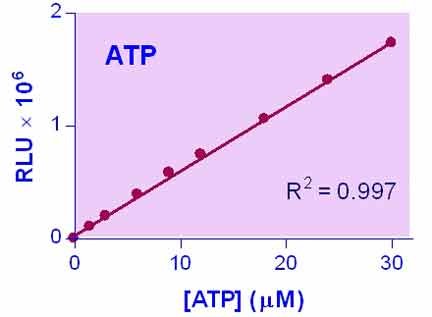 EnzyLight™ ATP Assay Kit