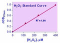 EnzyChrom™ Catalase Assay Kit