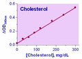 EnzyChrom™ Cholesterol Assay Kit