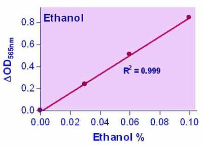 EnzyChrom™ Ethanol Assay Kit