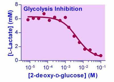 EnzyChrom™ Glycolysis Assay Kit