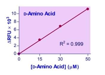 EnzyChrom™ D-Amino Acid Assay Kit