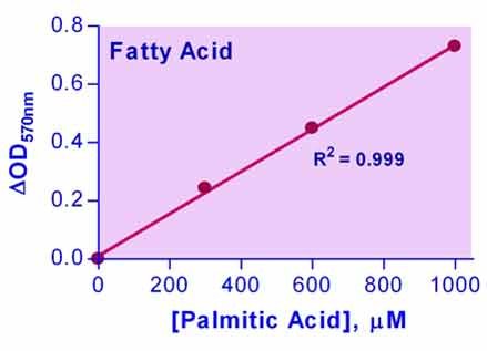EnzyChrom™ Free Fatty Acid Assay Kit
