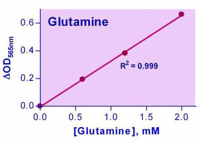 EnzyChrom™ Glutamine Assay Kit