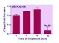 EnzyFluo™ Human/Mouse GSK3B(S9) Phosphorylation ELISA Kit