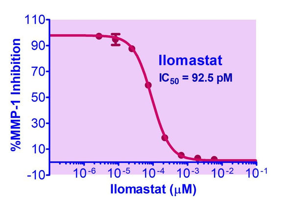 EnzyFluo™ MMP-1 Inhibitor Assay Kit