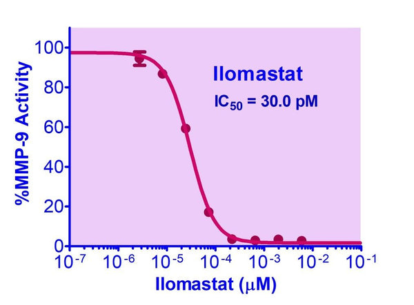 EnzyFluo™ MMP-9 Inhibitor Assay Kit