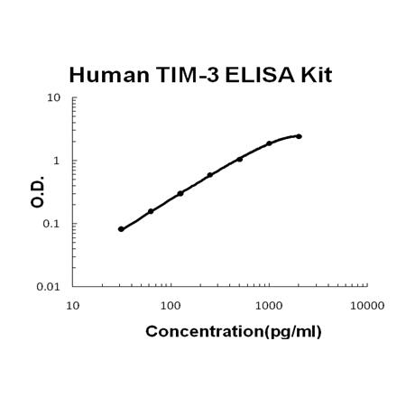 Human  TIM-3 PicoKine ELISA Kit standard curve